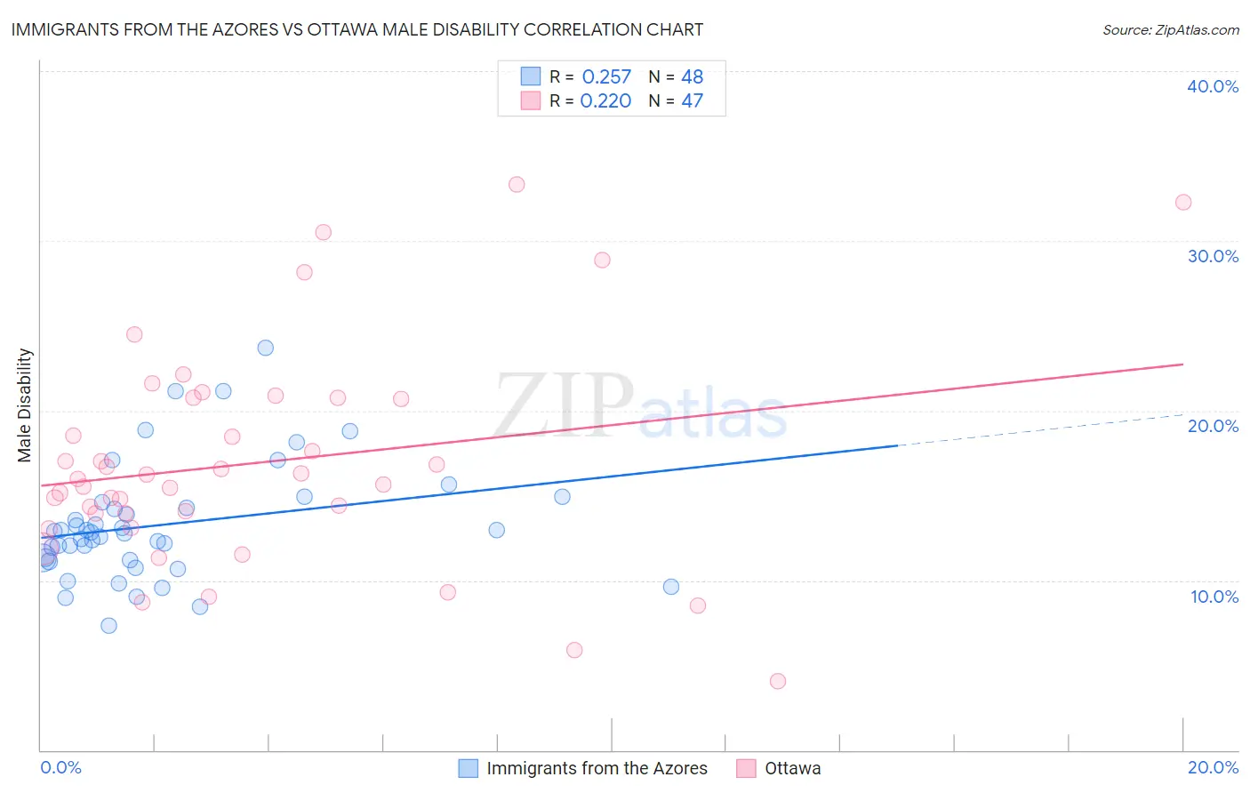 Immigrants from the Azores vs Ottawa Male Disability