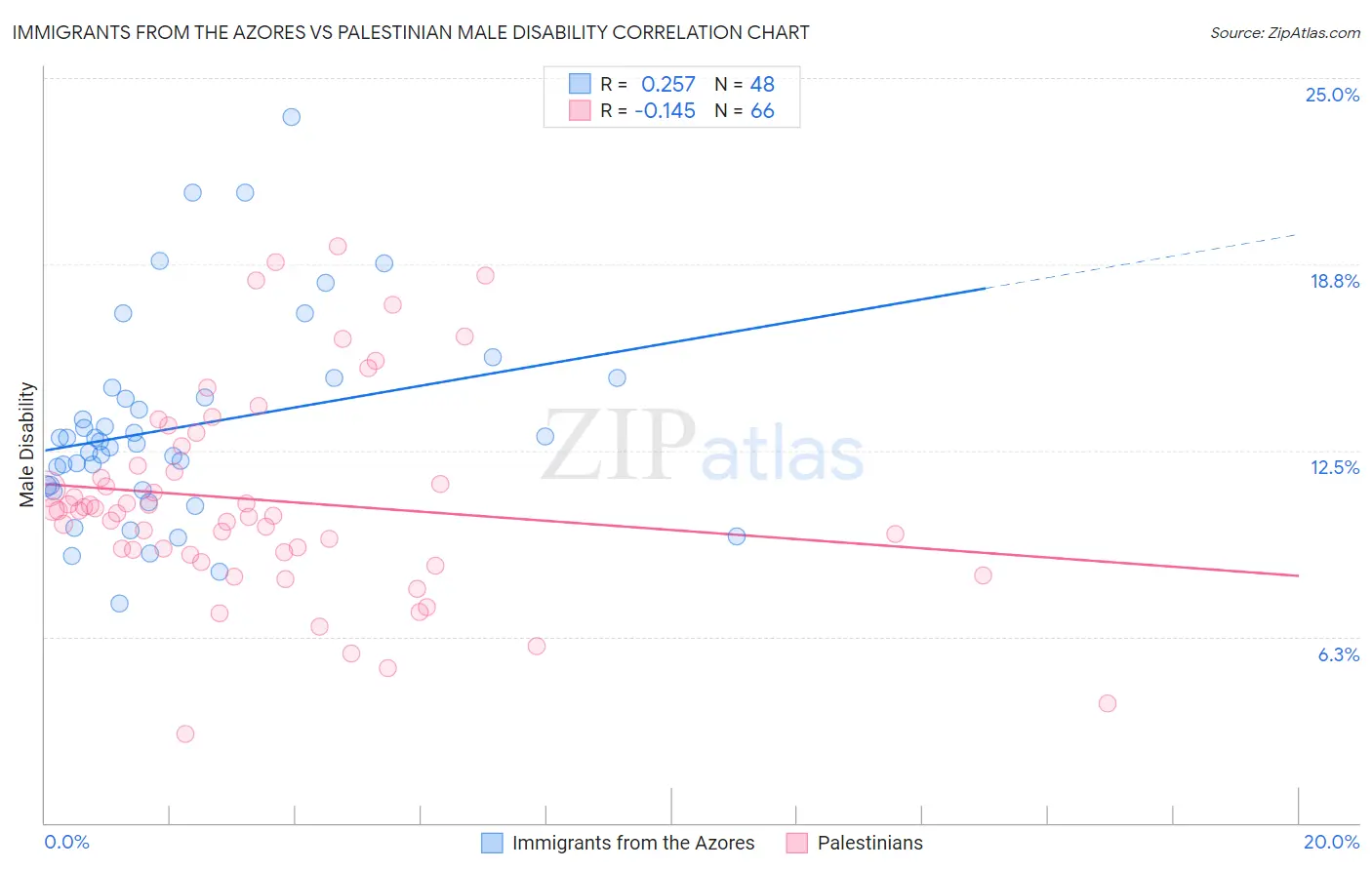 Immigrants from the Azores vs Palestinian Male Disability
