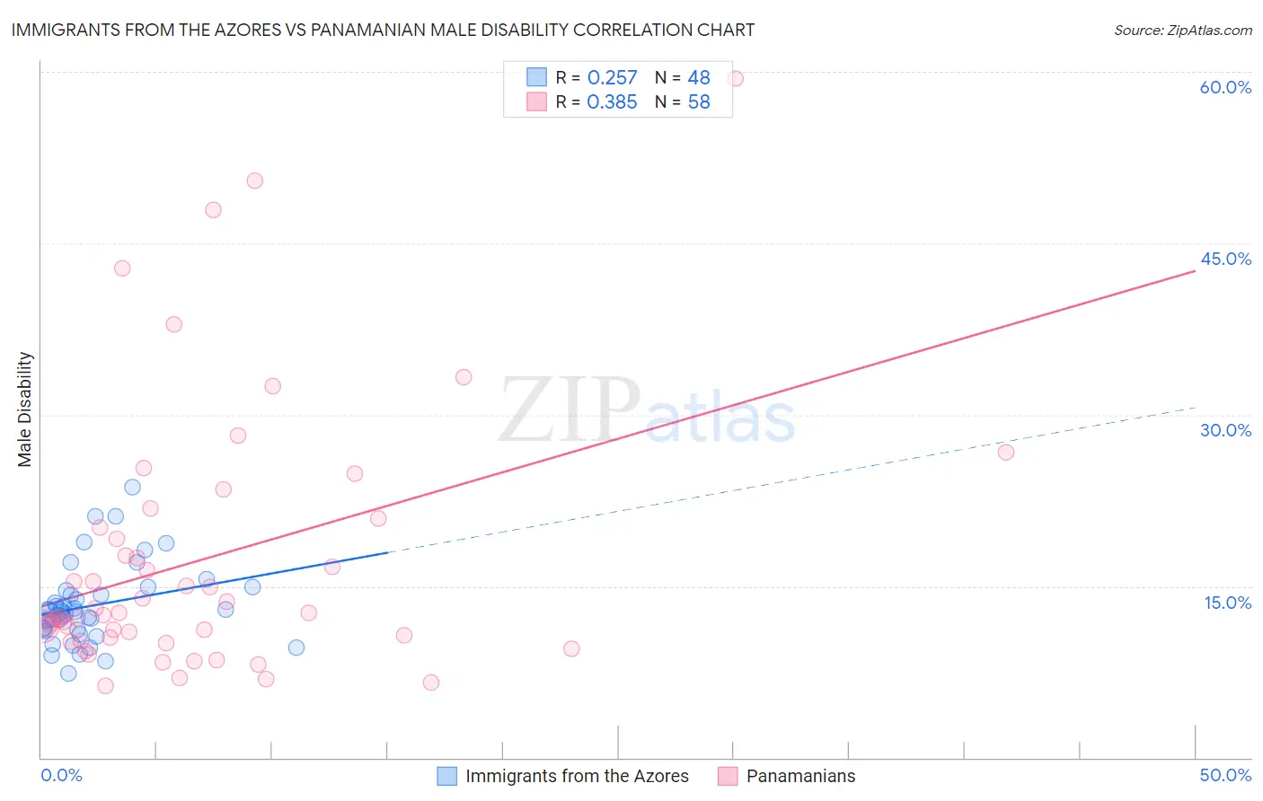 Immigrants from the Azores vs Panamanian Male Disability