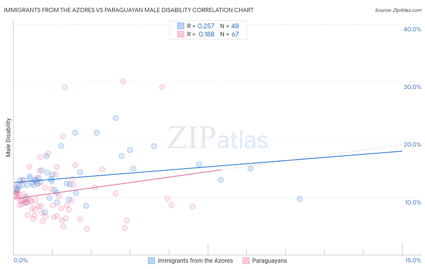 Immigrants from the Azores vs Paraguayan Male Disability