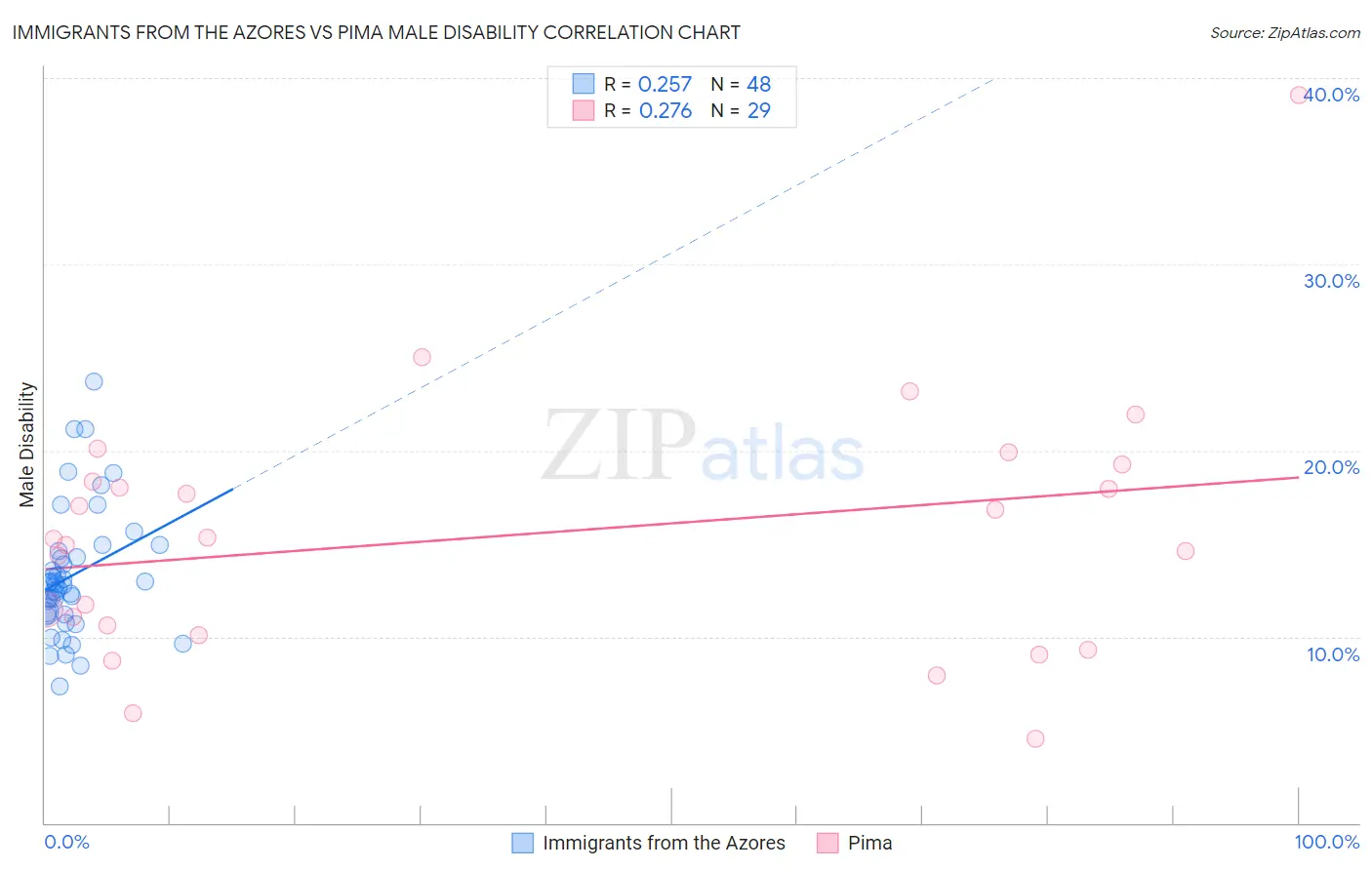 Immigrants from the Azores vs Pima Male Disability