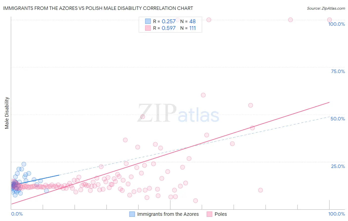 Immigrants from the Azores vs Polish Male Disability