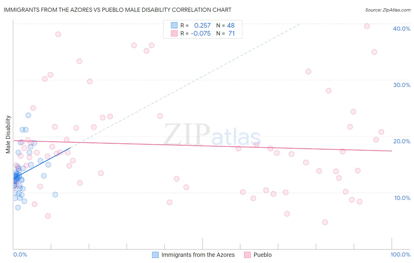 Immigrants from the Azores vs Pueblo Male Disability