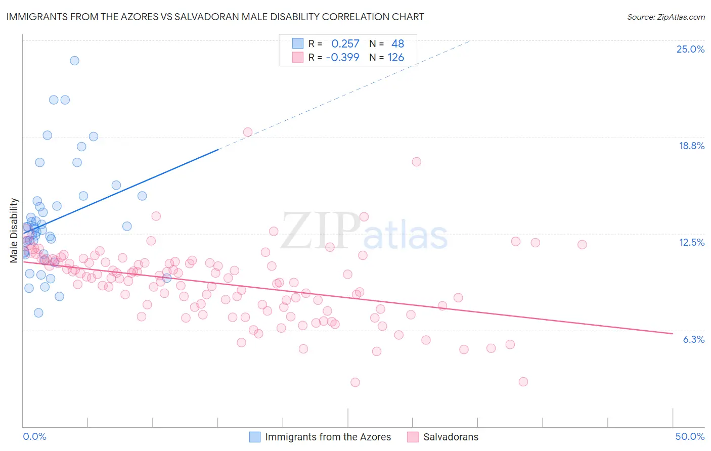 Immigrants from the Azores vs Salvadoran Male Disability
