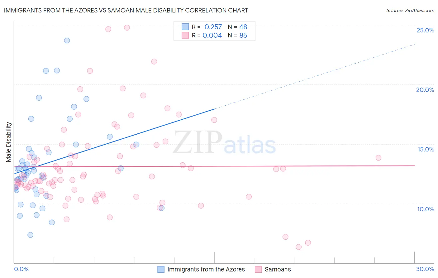 Immigrants from the Azores vs Samoan Male Disability