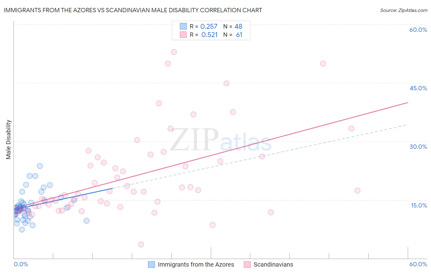 Immigrants from the Azores vs Scandinavian Male Disability