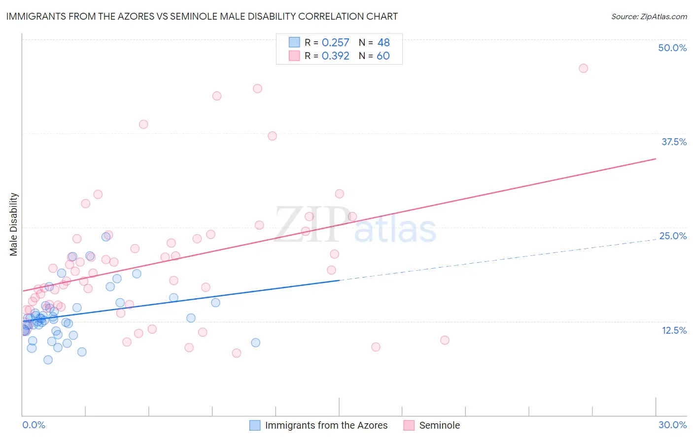 Immigrants from the Azores vs Seminole Male Disability