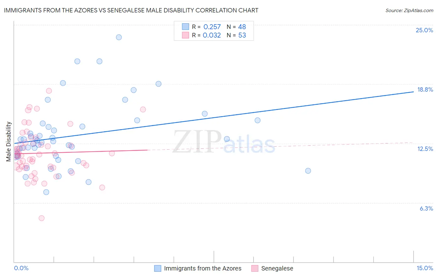Immigrants from the Azores vs Senegalese Male Disability