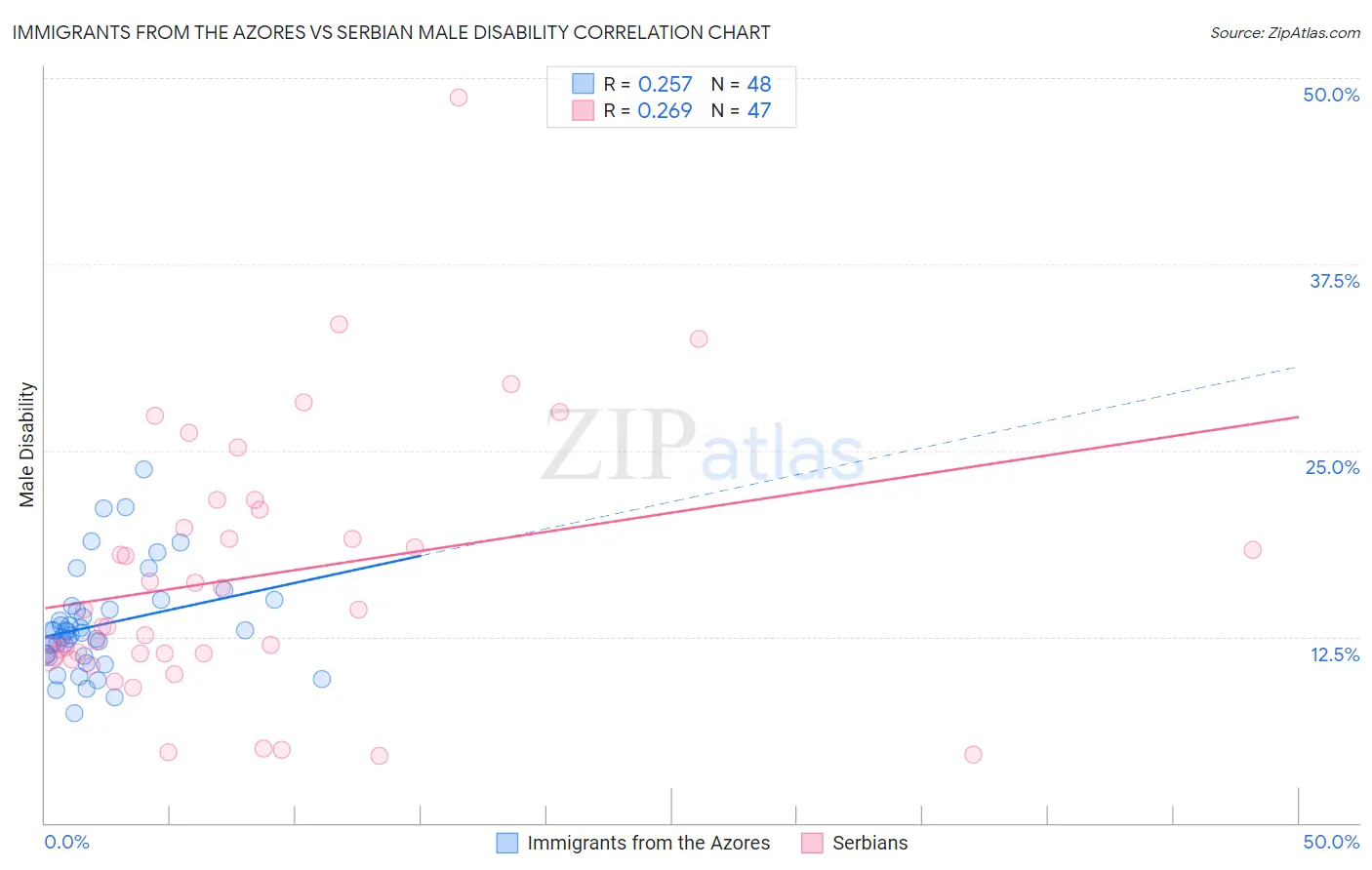 Immigrants from the Azores vs Serbian Male Disability