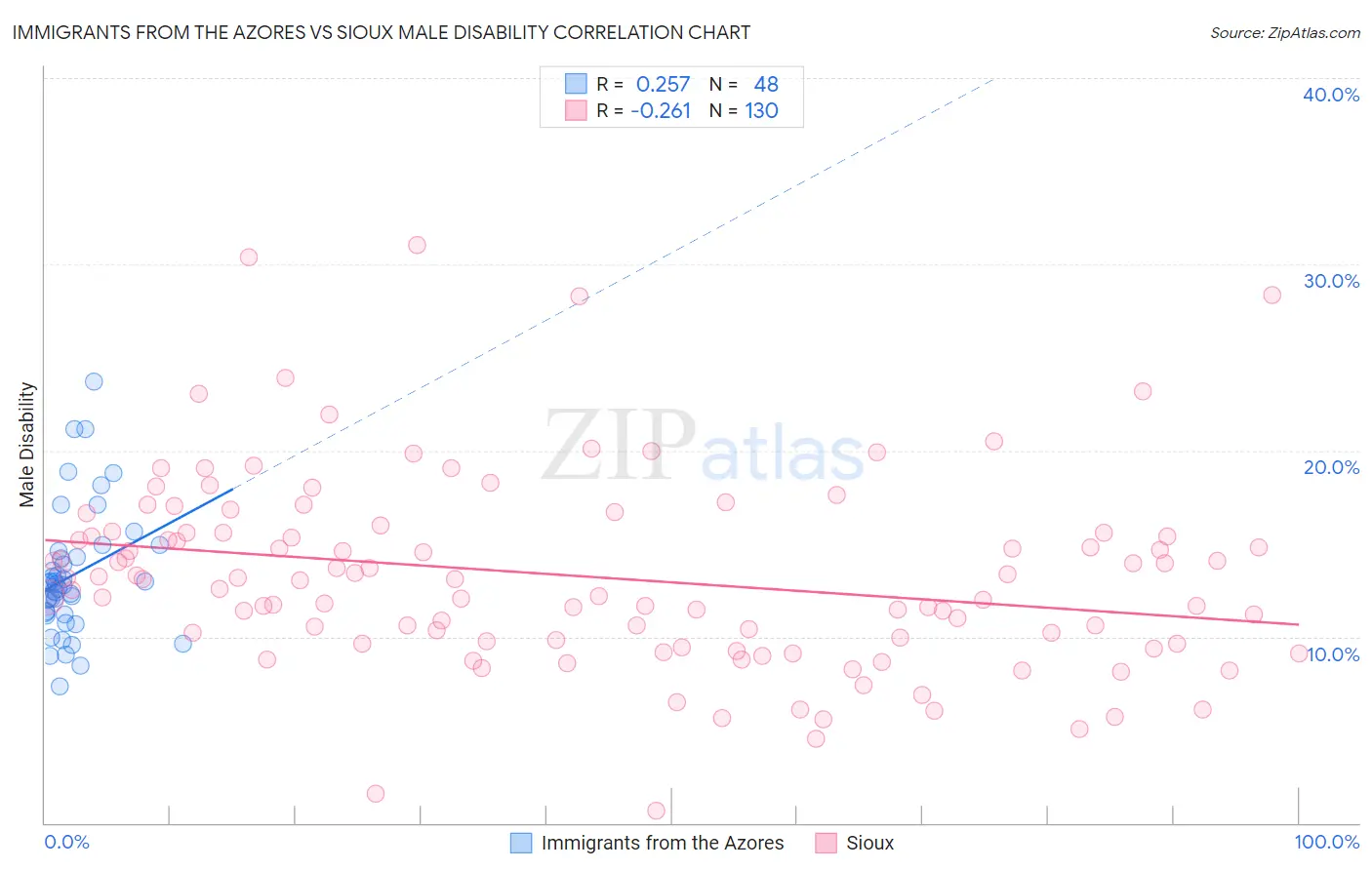 Immigrants from the Azores vs Sioux Male Disability