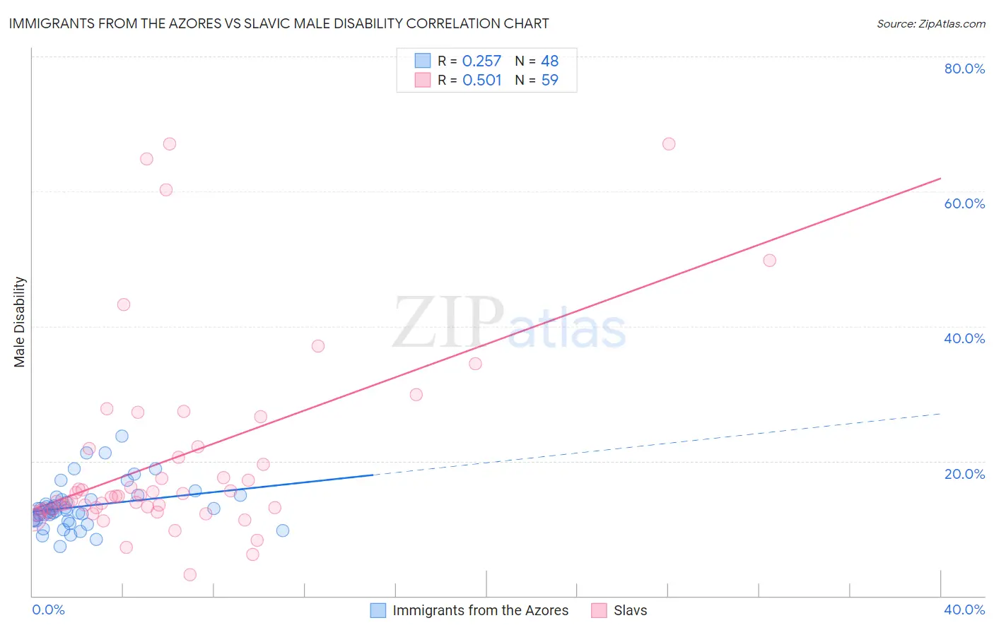 Immigrants from the Azores vs Slavic Male Disability