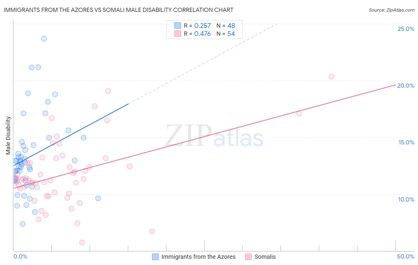 Immigrants from the Azores vs Somali Male Disability