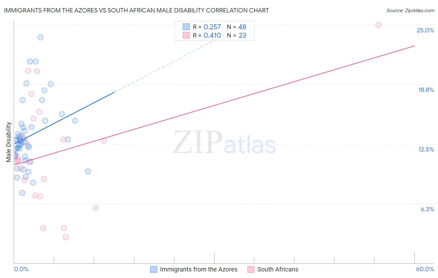 Immigrants from the Azores vs South African Male Disability