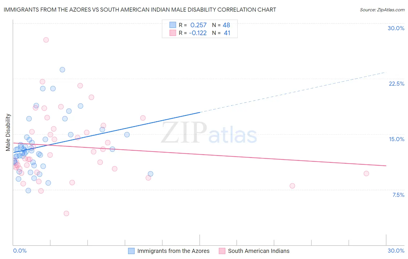 Immigrants from the Azores vs South American Indian Male Disability