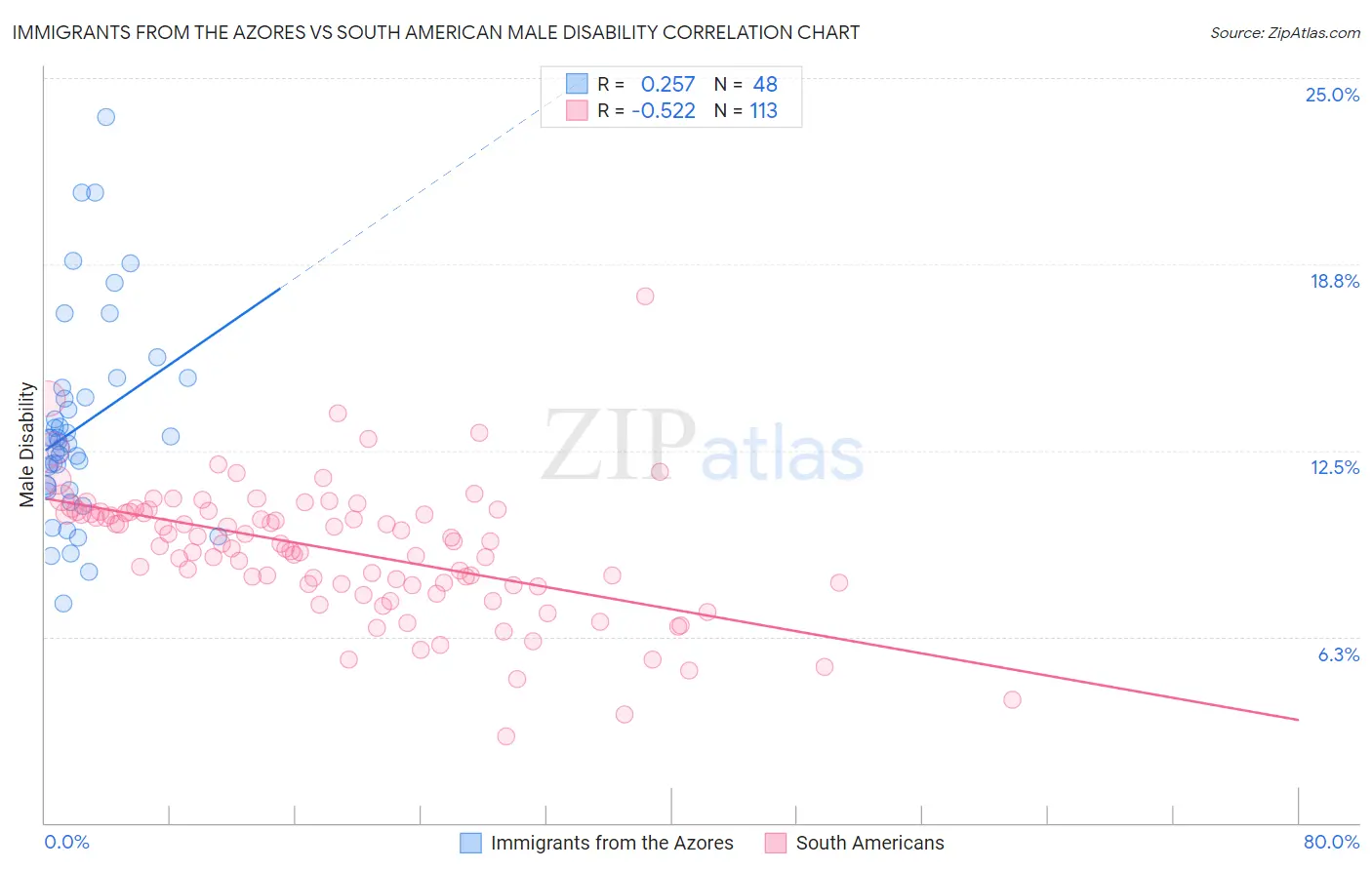 Immigrants from the Azores vs South American Male Disability