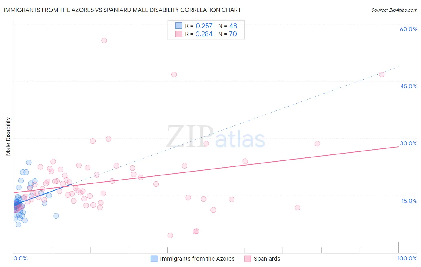 Immigrants from the Azores vs Spaniard Male Disability