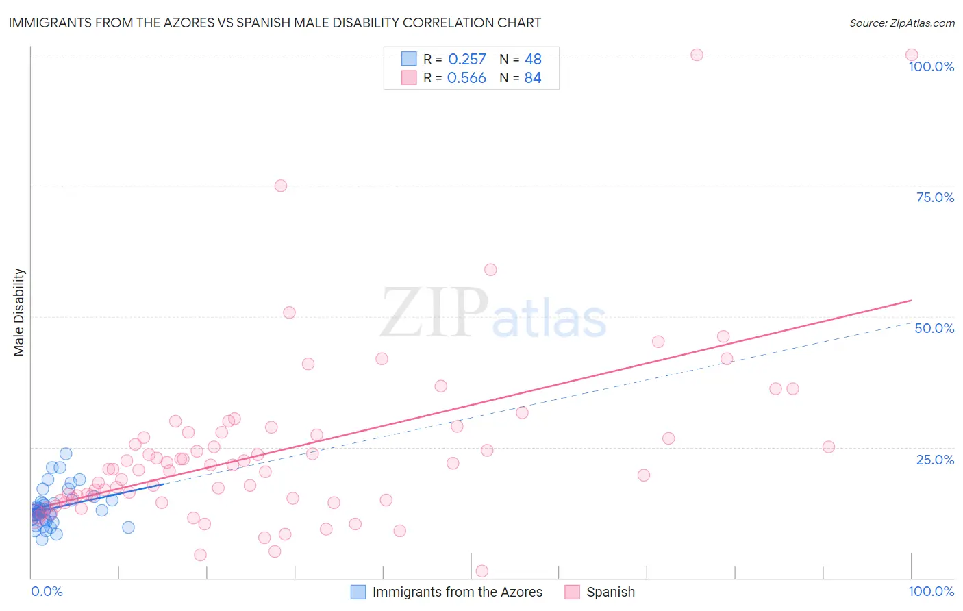 Immigrants from the Azores vs Spanish Male Disability