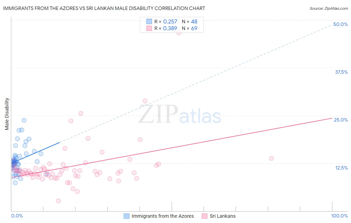 Immigrants from the Azores vs Sri Lankan Male Disability