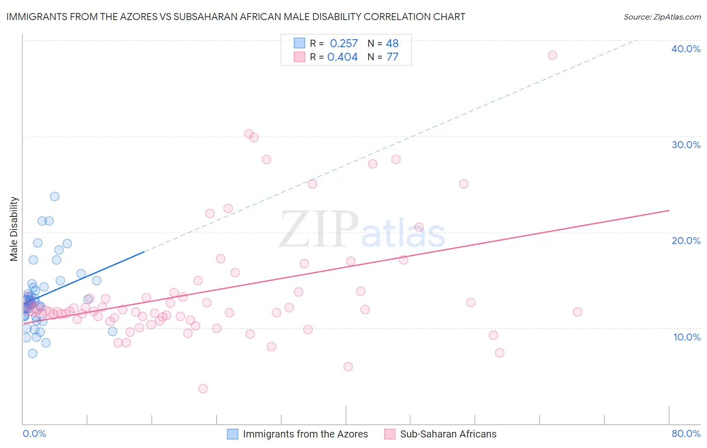 Immigrants from the Azores vs Subsaharan African Male Disability