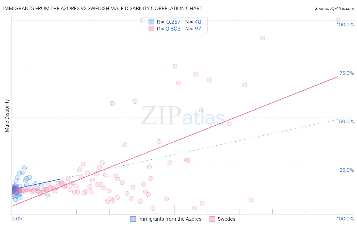 Immigrants from the Azores vs Swedish Male Disability