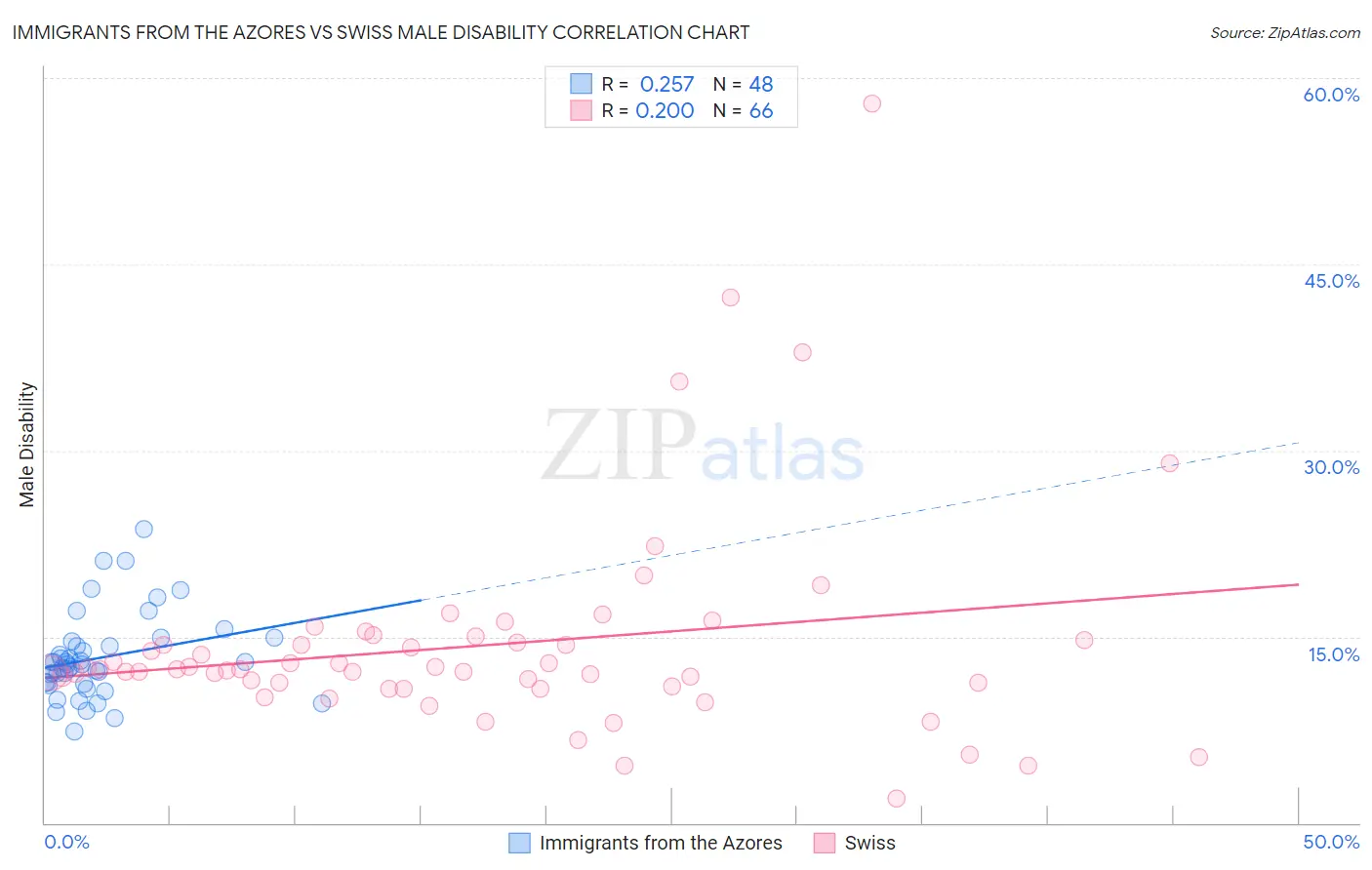 Immigrants from the Azores vs Swiss Male Disability