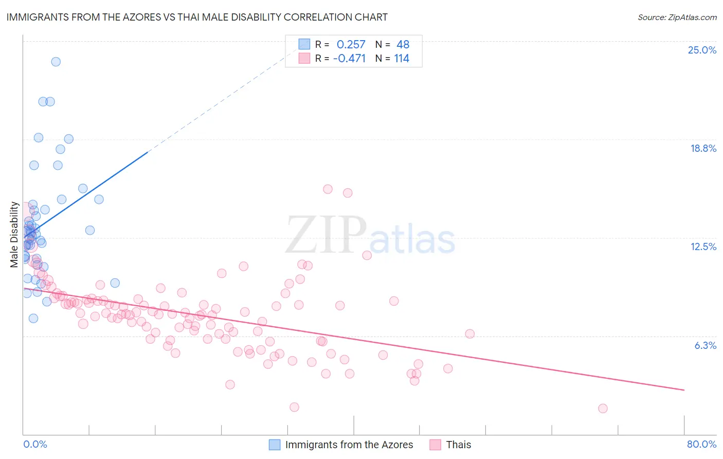 Immigrants from the Azores vs Thai Male Disability