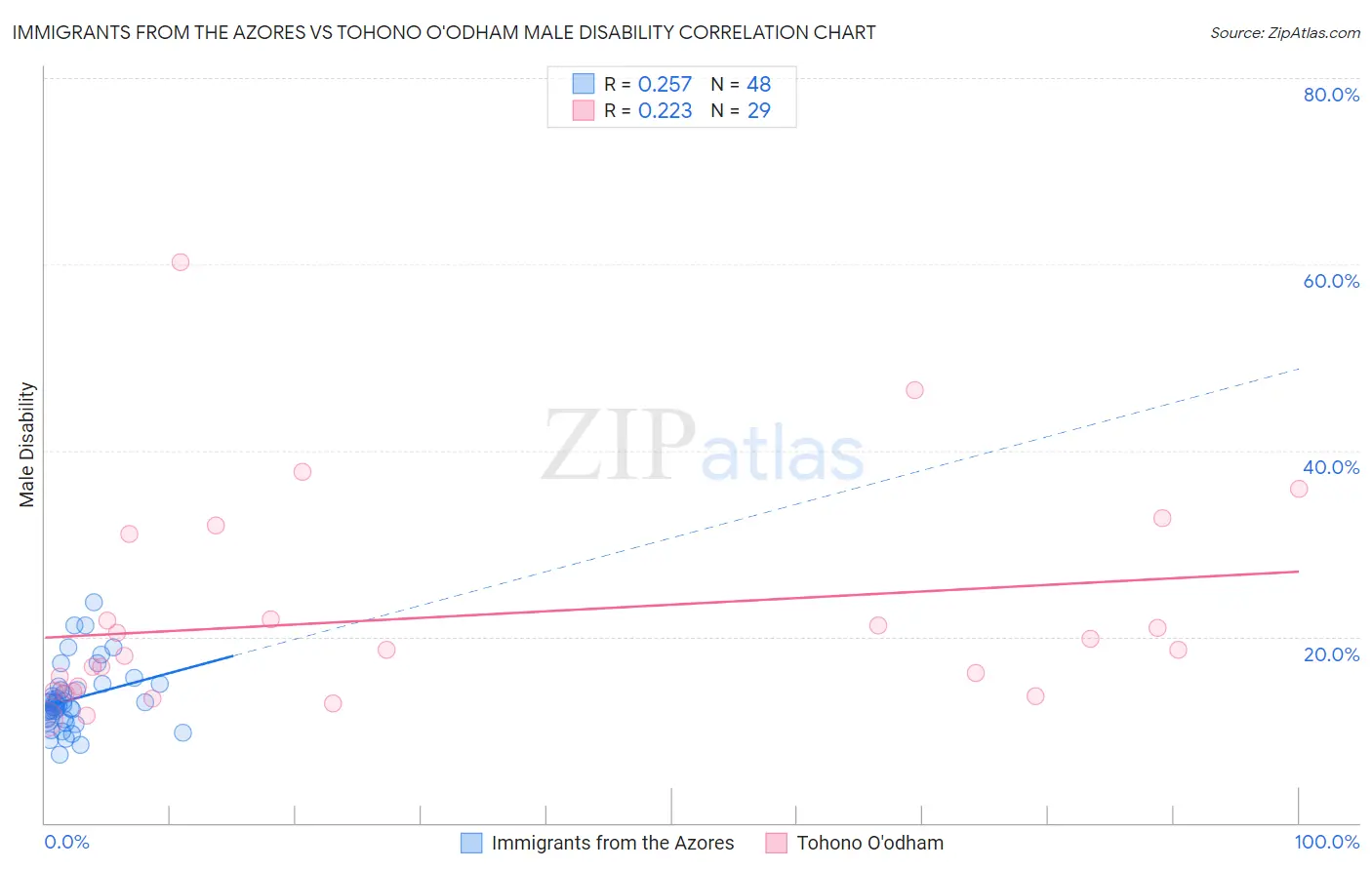 Immigrants from the Azores vs Tohono O'odham Male Disability