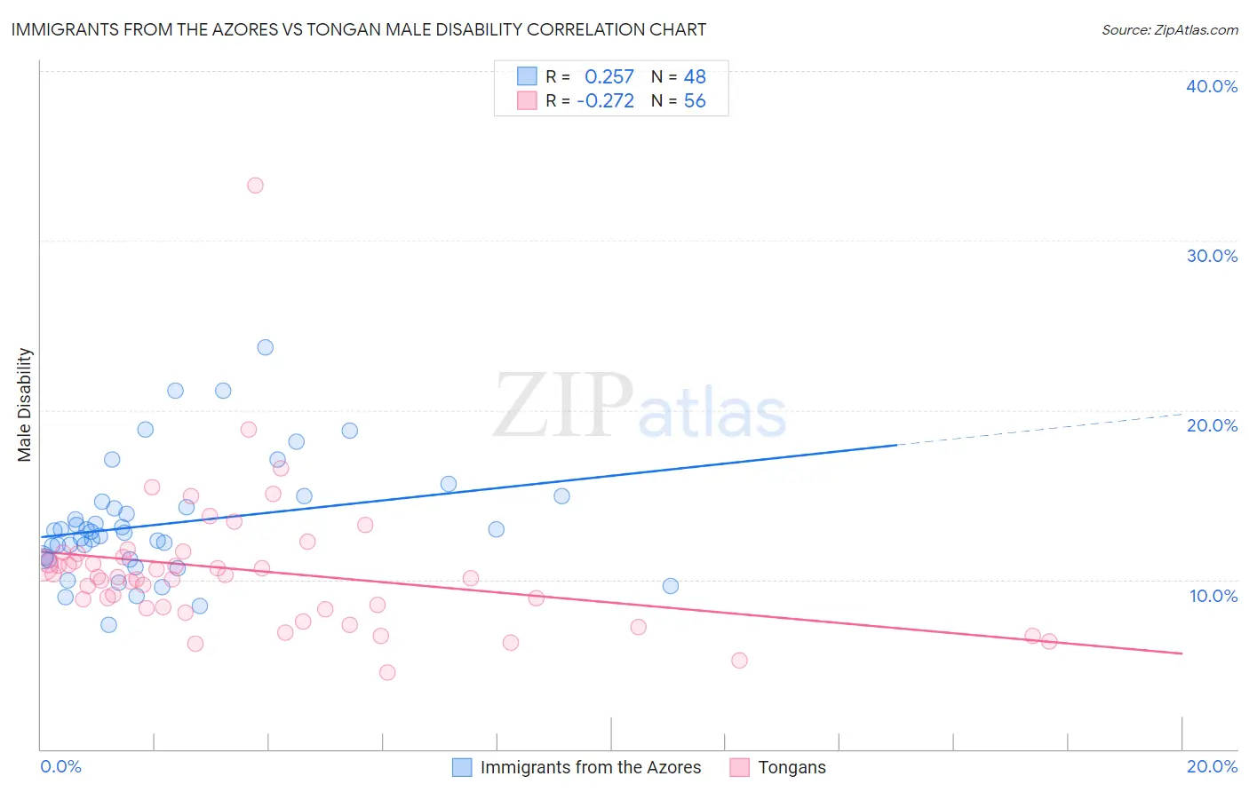 Immigrants from the Azores vs Tongan Male Disability