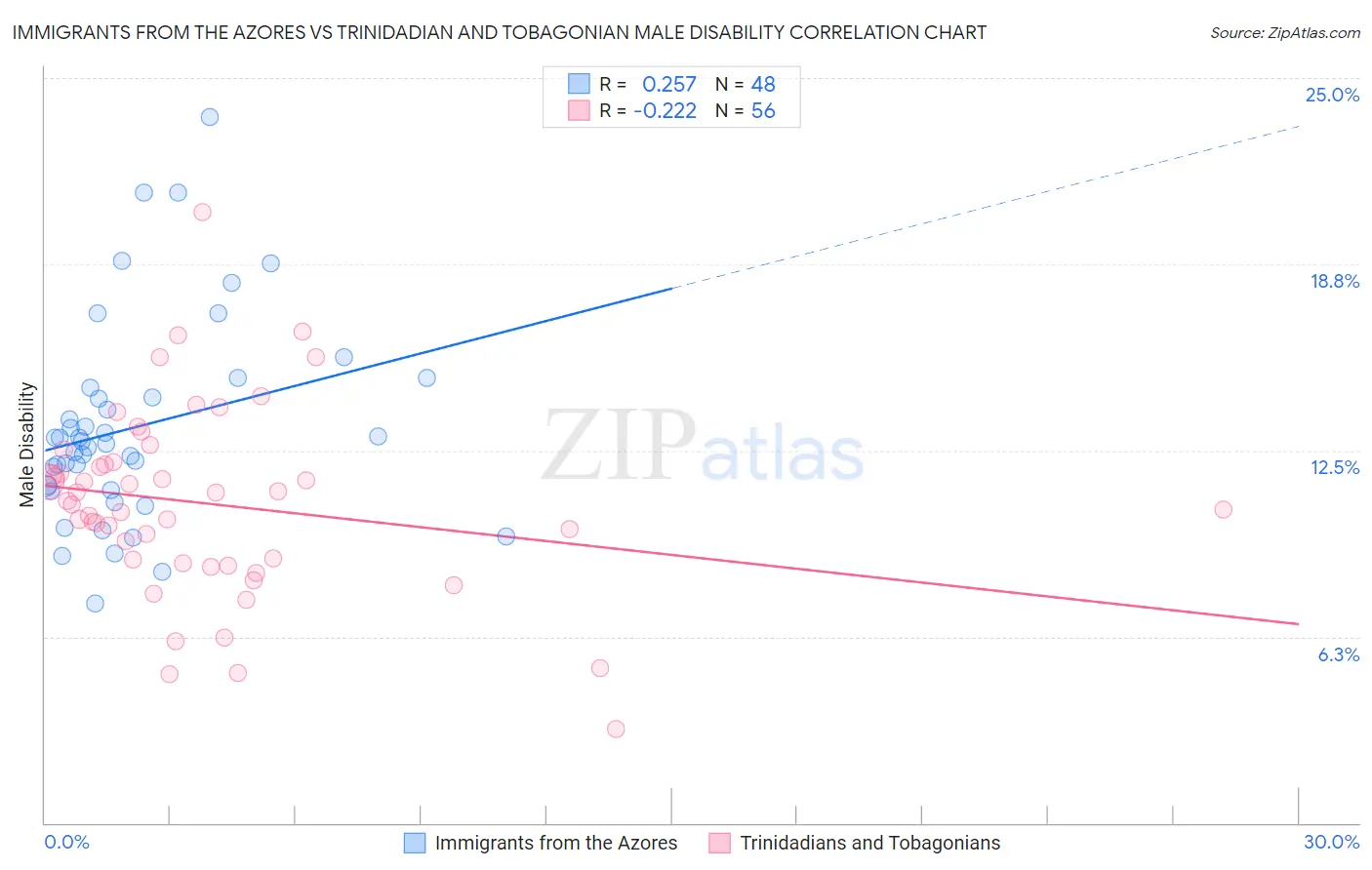 Immigrants from the Azores vs Trinidadian and Tobagonian Male Disability