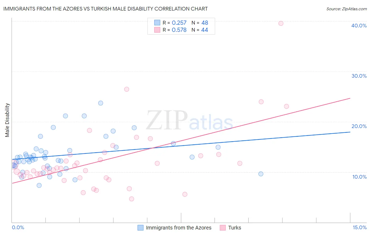 Immigrants from the Azores vs Turkish Male Disability