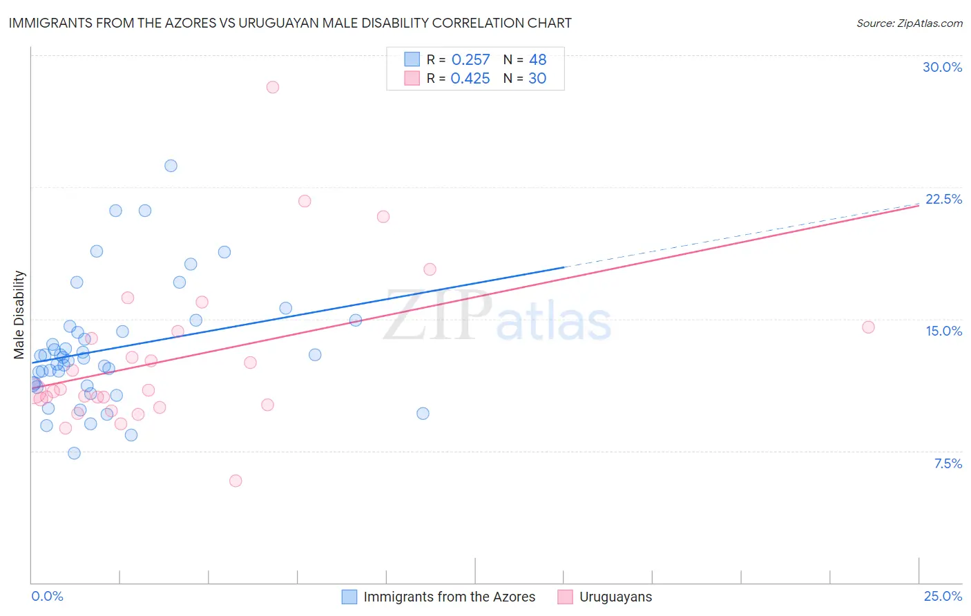 Immigrants from the Azores vs Uruguayan Male Disability