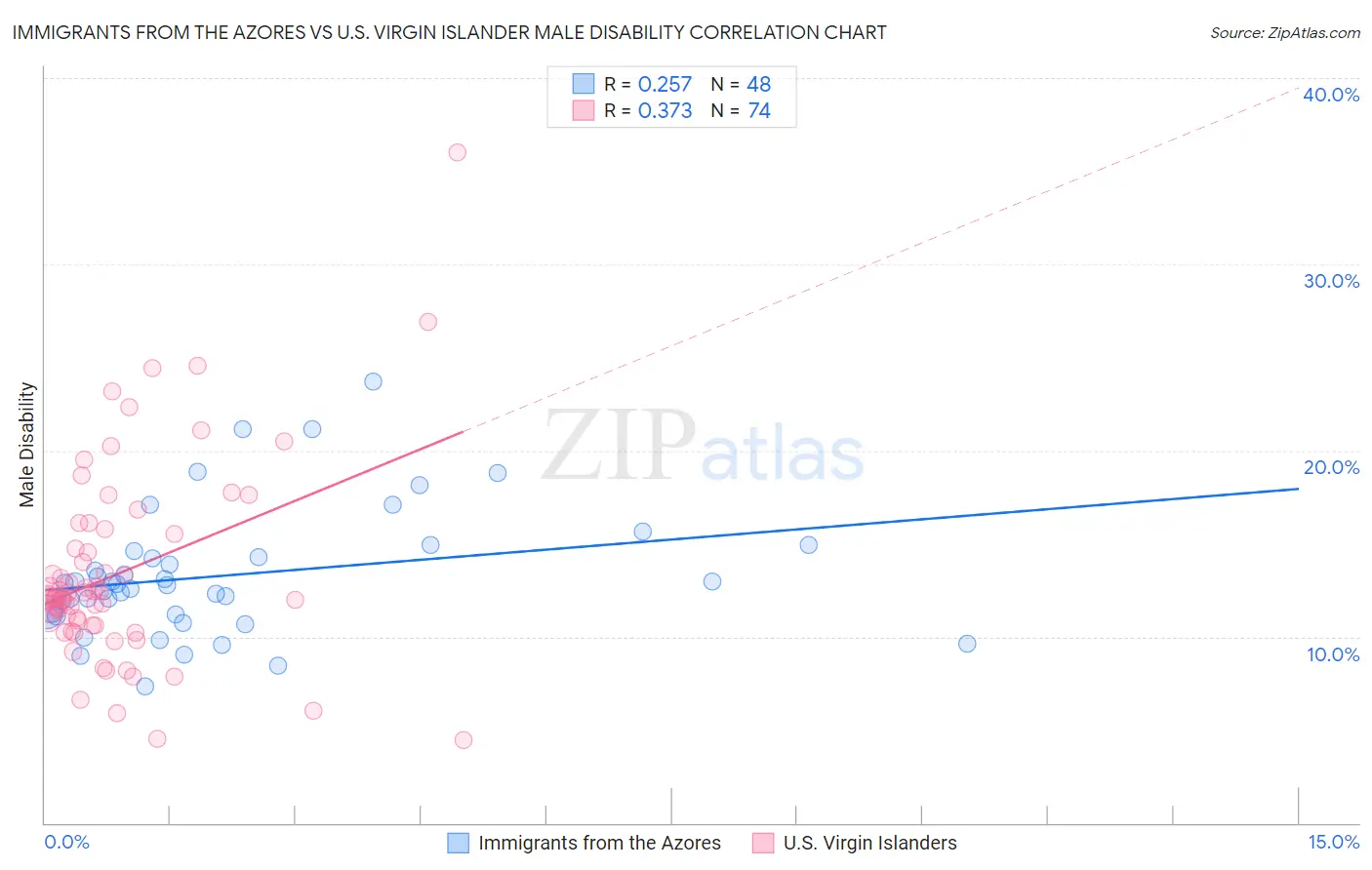 Immigrants from the Azores vs U.S. Virgin Islander Male Disability