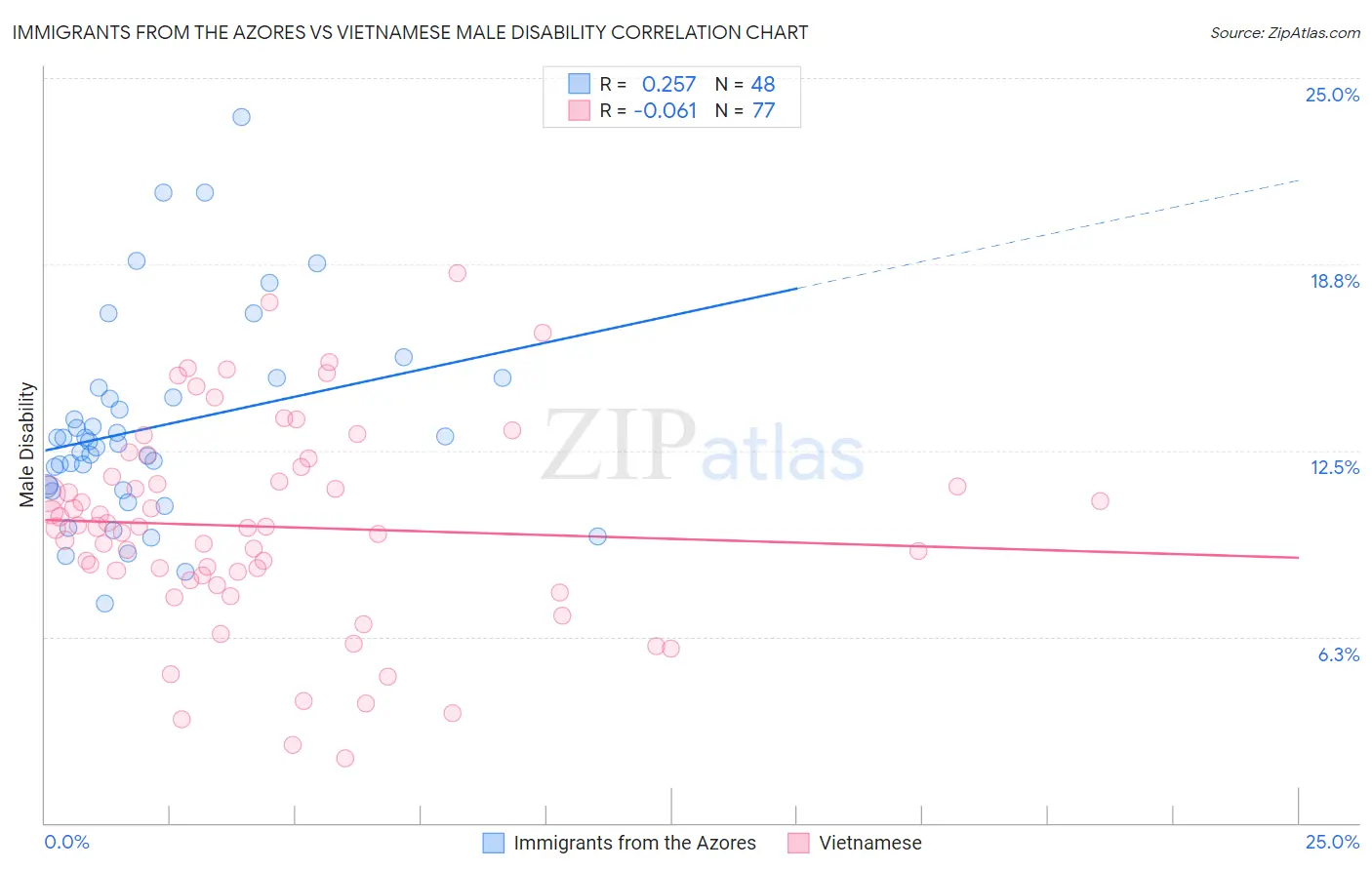 Immigrants from the Azores vs Vietnamese Male Disability