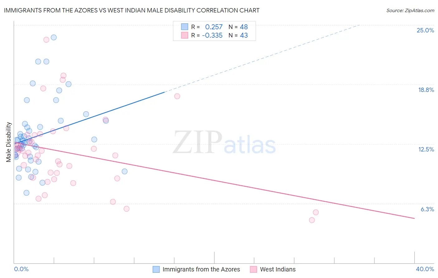 Immigrants from the Azores vs West Indian Male Disability