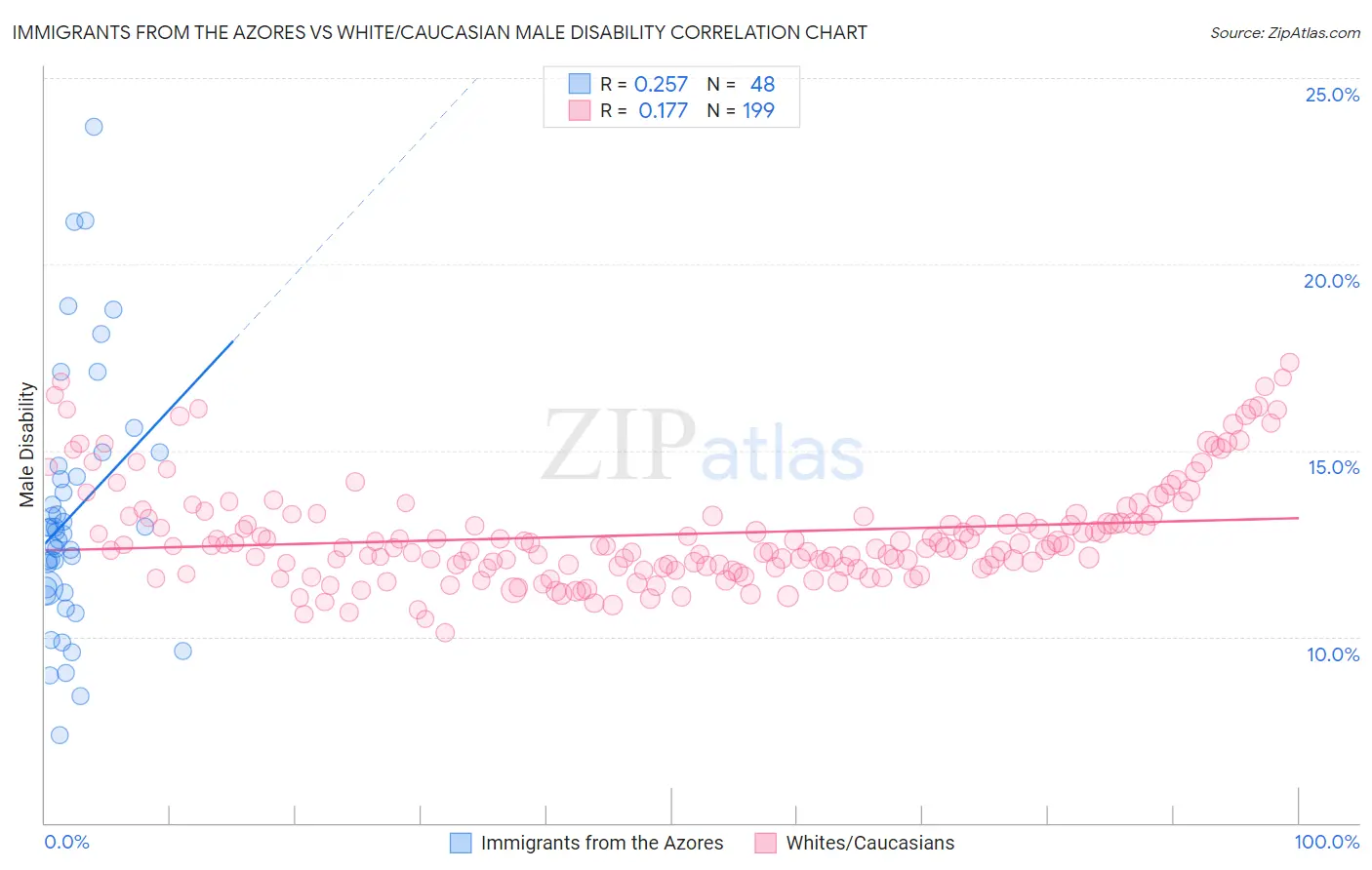 Immigrants from the Azores vs White/Caucasian Male Disability