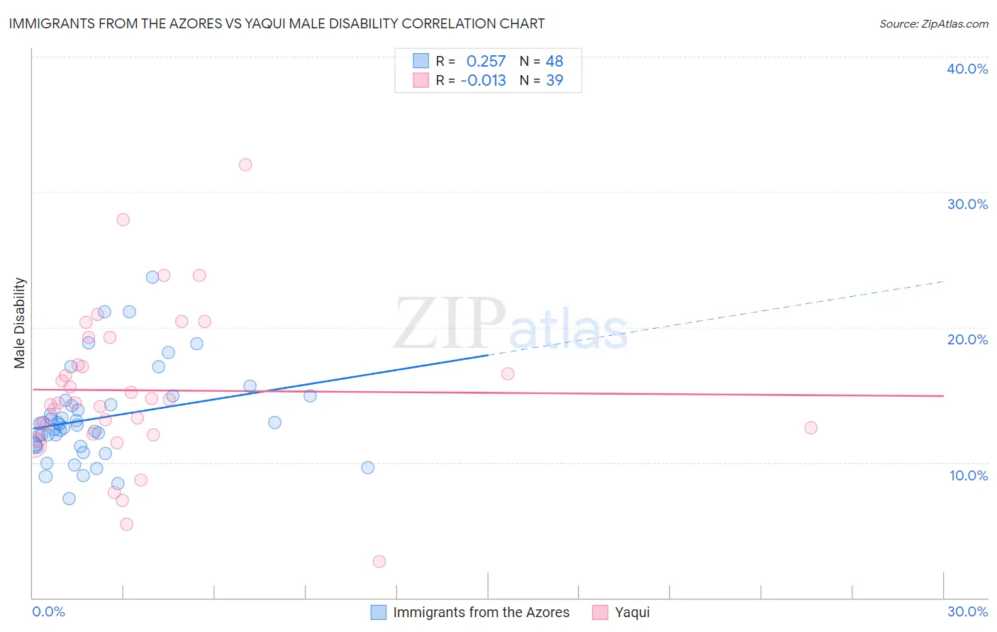 Immigrants from the Azores vs Yaqui Male Disability