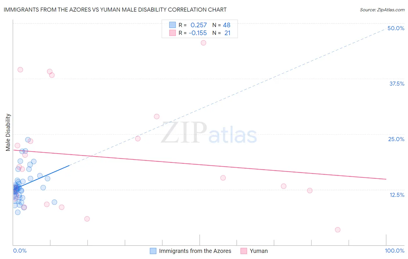 Immigrants from the Azores vs Yuman Male Disability