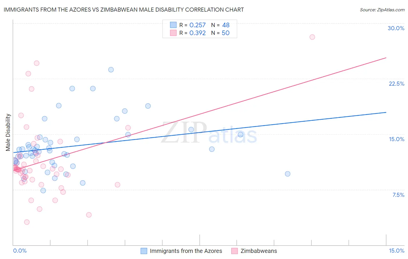 Immigrants from the Azores vs Zimbabwean Male Disability