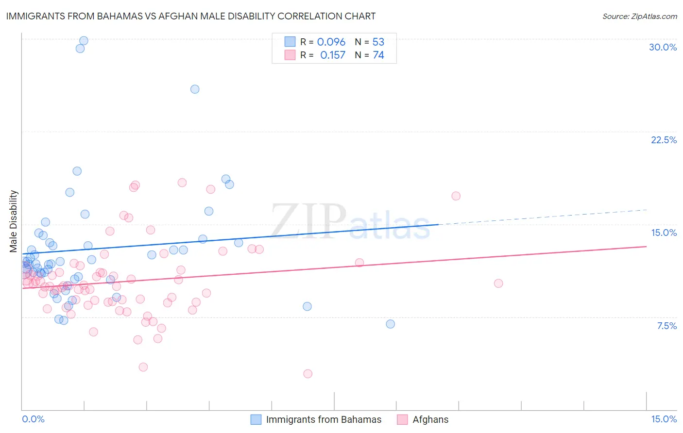 Immigrants from Bahamas vs Afghan Male Disability