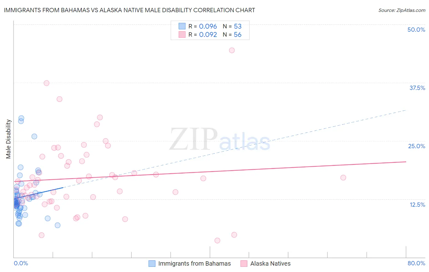 Immigrants from Bahamas vs Alaska Native Male Disability