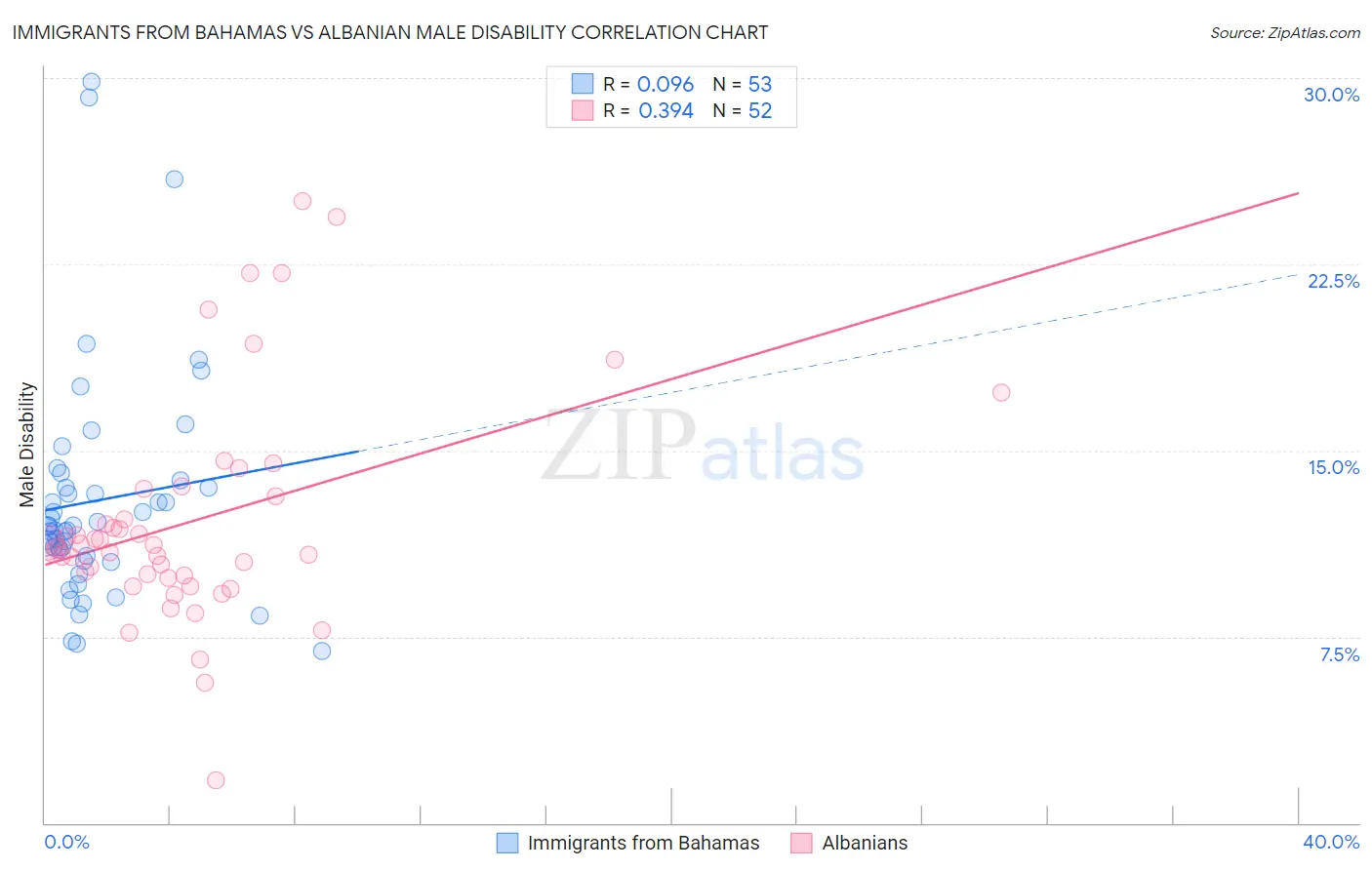 Immigrants from Bahamas vs Albanian Male Disability