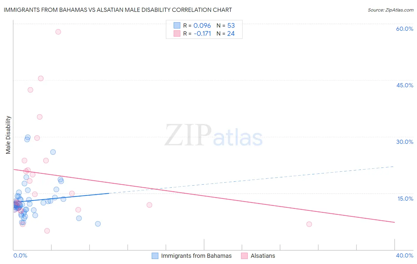 Immigrants from Bahamas vs Alsatian Male Disability