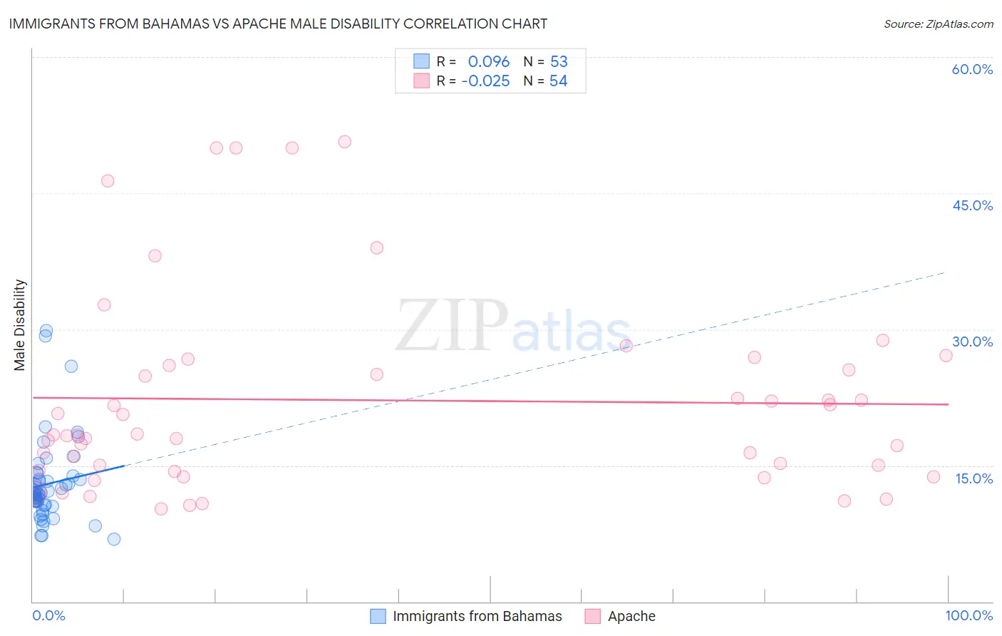 Immigrants from Bahamas vs Apache Male Disability