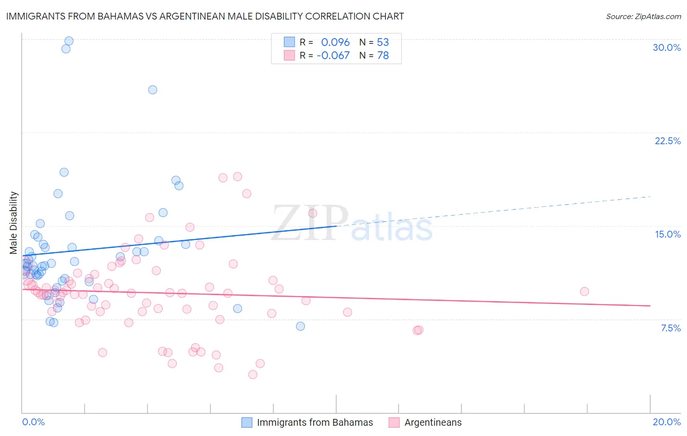 Immigrants from Bahamas vs Argentinean Male Disability