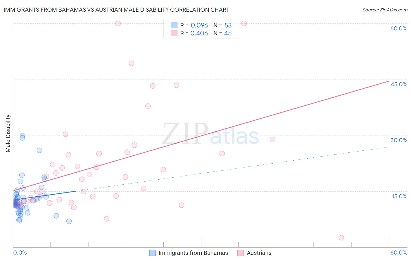 Immigrants from Bahamas vs Austrian Male Disability