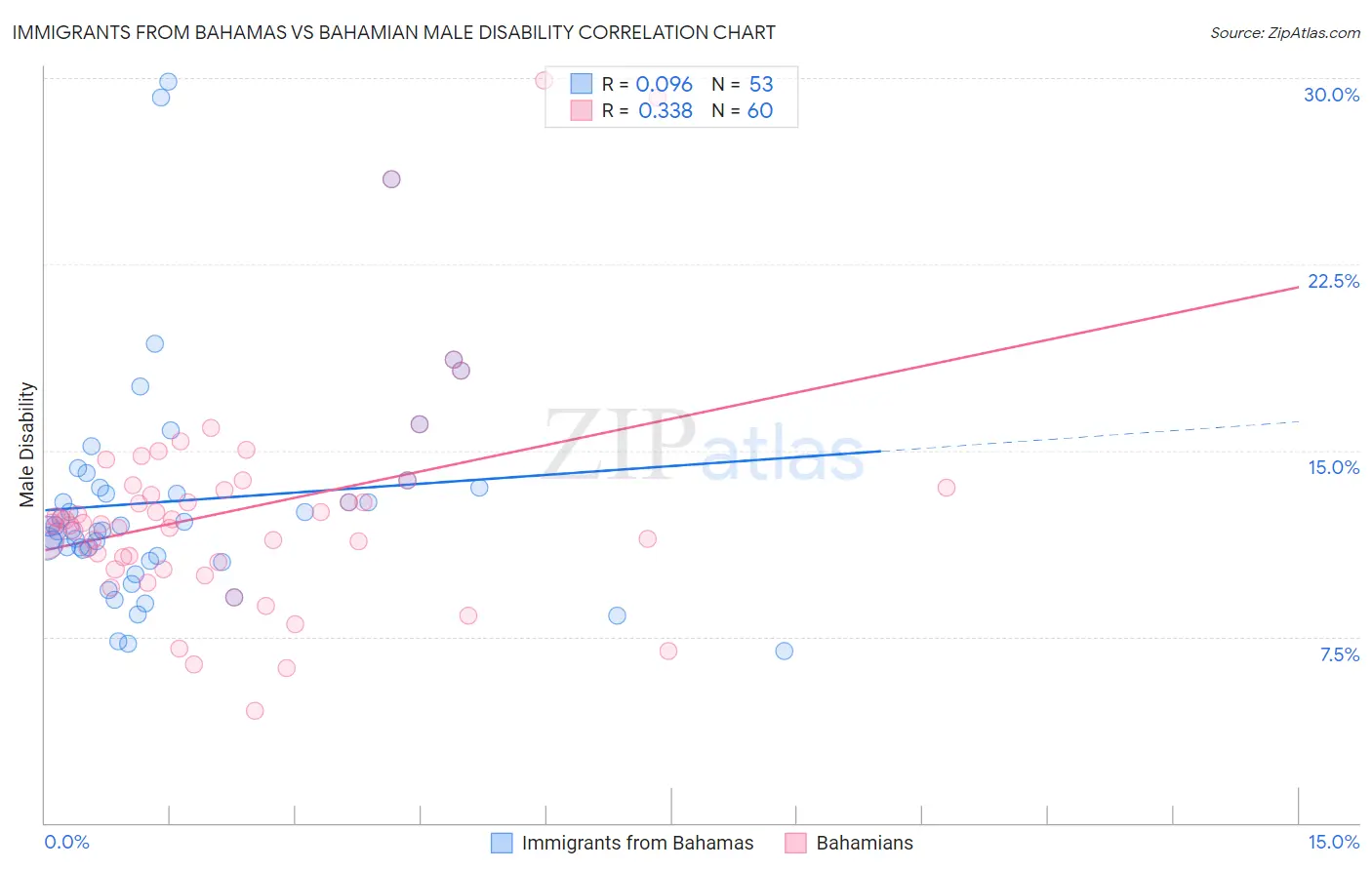 Immigrants from Bahamas vs Bahamian Male Disability