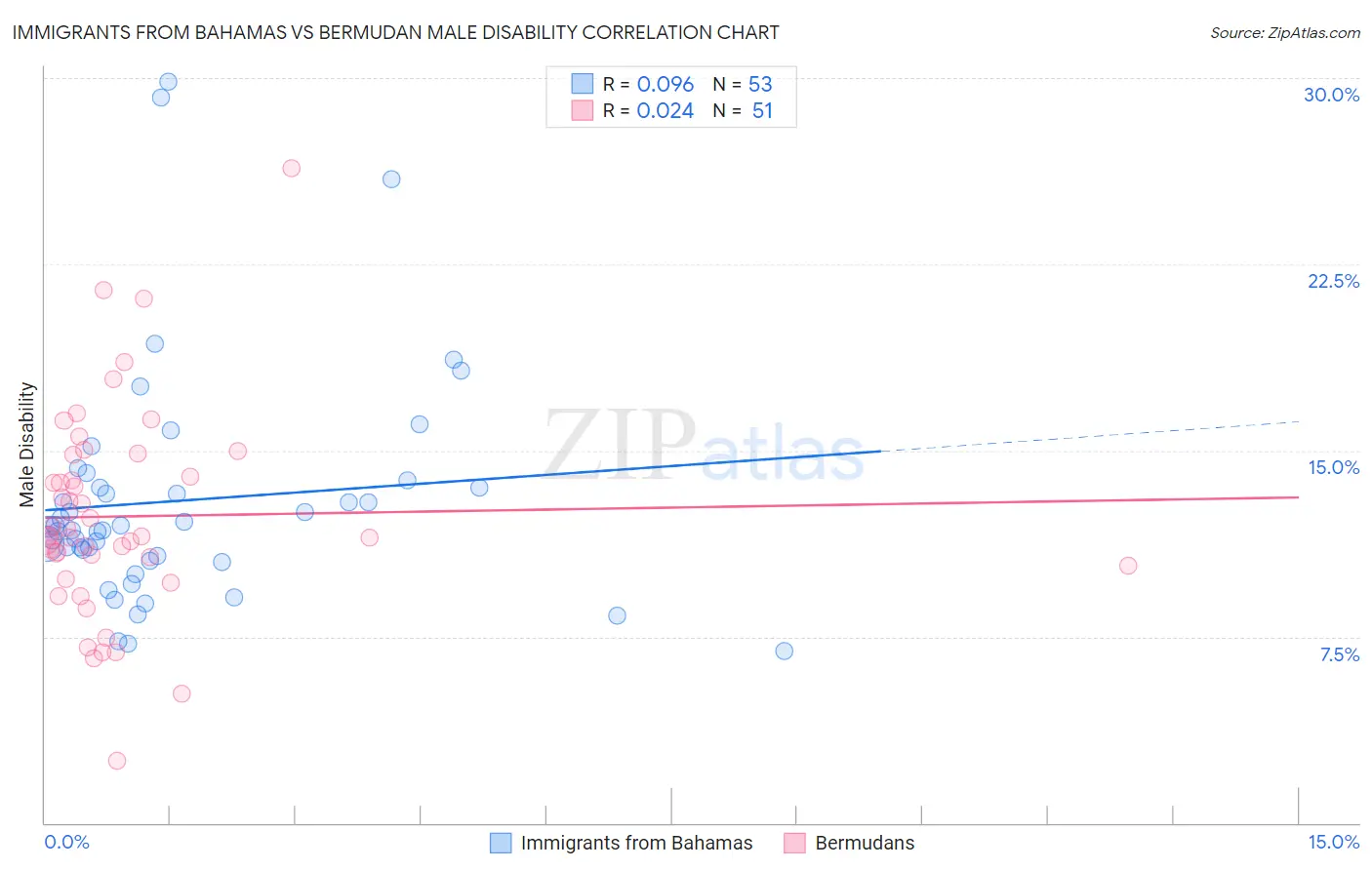 Immigrants from Bahamas vs Bermudan Male Disability