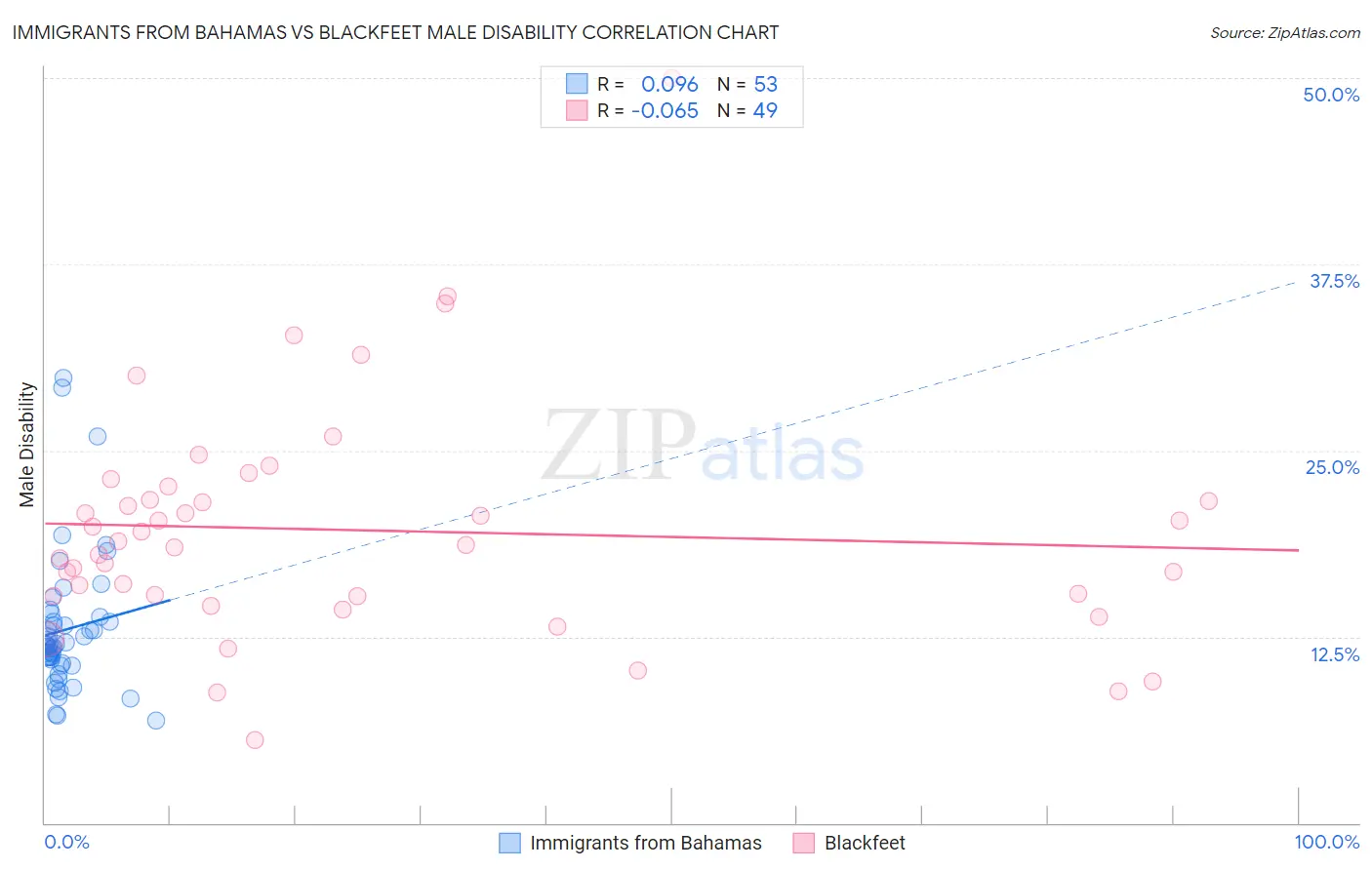 Immigrants from Bahamas vs Blackfeet Male Disability