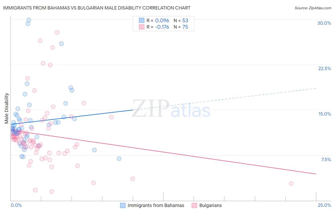 Immigrants from Bahamas vs Bulgarian Male Disability