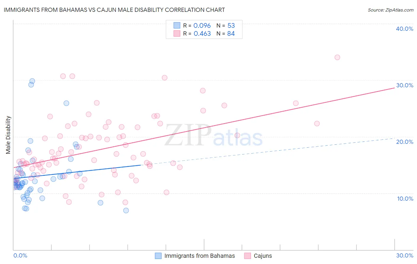 Immigrants from Bahamas vs Cajun Male Disability